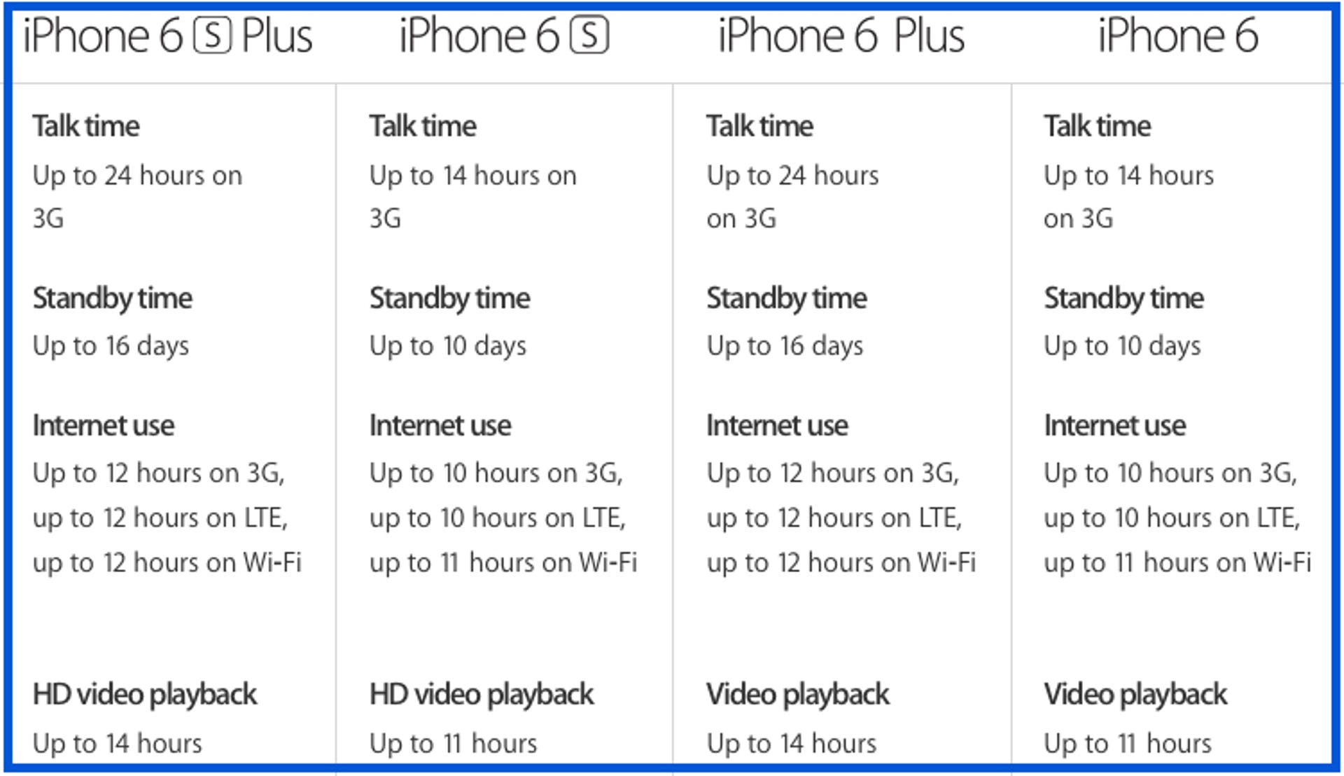 iphone-6s-battery-specs-compared.jpg