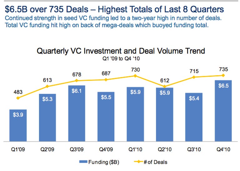 Fourth quarter 2010 venture financing
