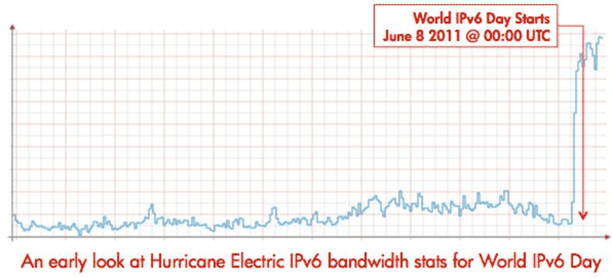 The amount of Internet traffic going through Hurricane Electric's IPv6 global backbone soared as World IPv6 Day began.