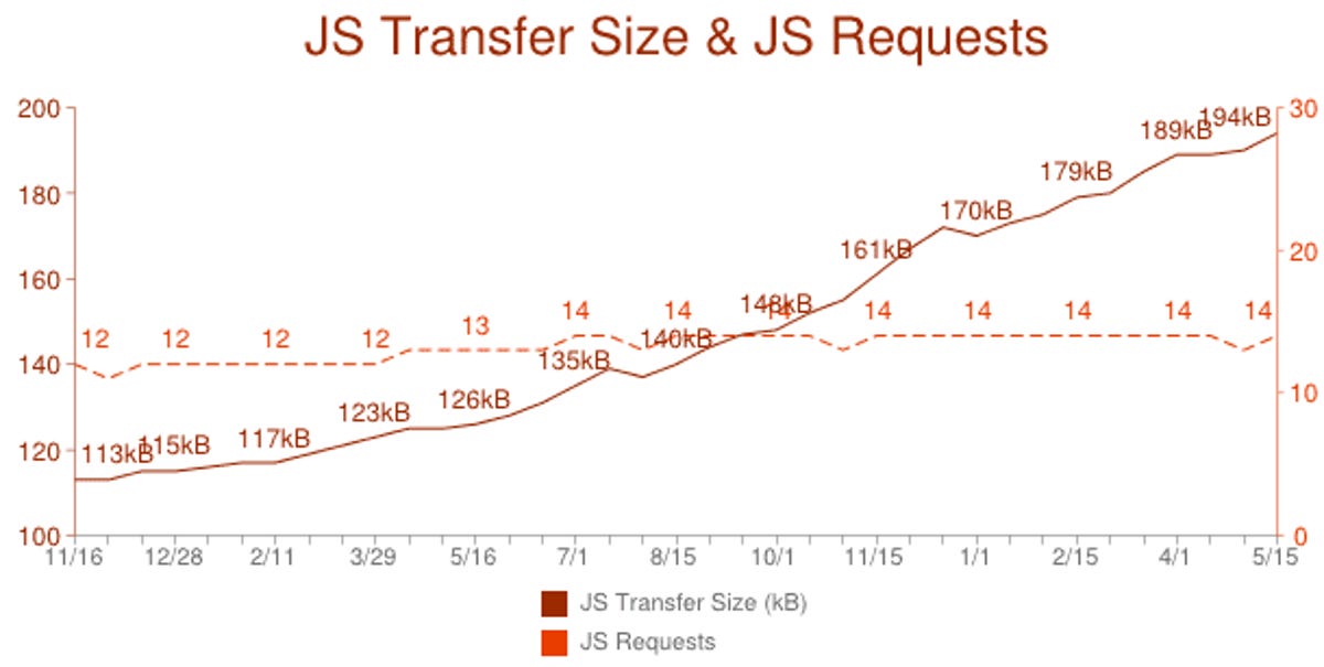 The HTTP Archive measurement of thousands of Web sites shows JavaScript code on Web sites is expanding dramatically.