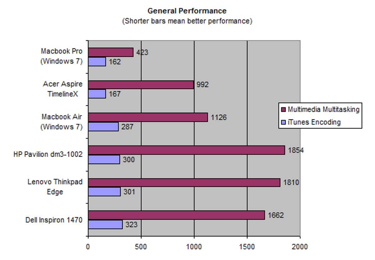 The MacBook Air, running Windows 7, beats most of the budget laptops in terms of performance.