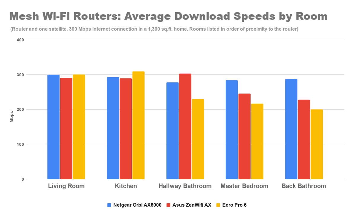 mesh-wi-fi-routers-average-download-speeds-by-room-4.png