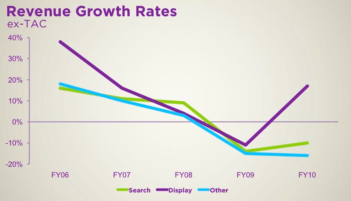 Yahoo's revenue growth over the last several years.