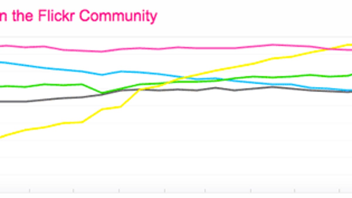 The iPhone 4 has topped Flickr's camera popularity charts.