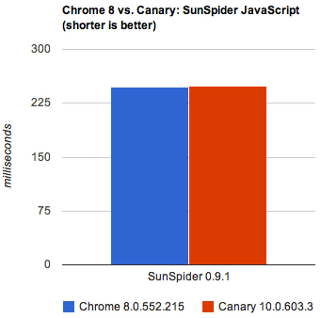 On the SunSpider test, now in disfavor in some circles for being obsolete, the two browsers are tied.