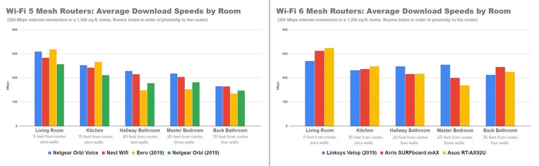 wi-fi-5-and-6-mesh-router-real-world-speeds