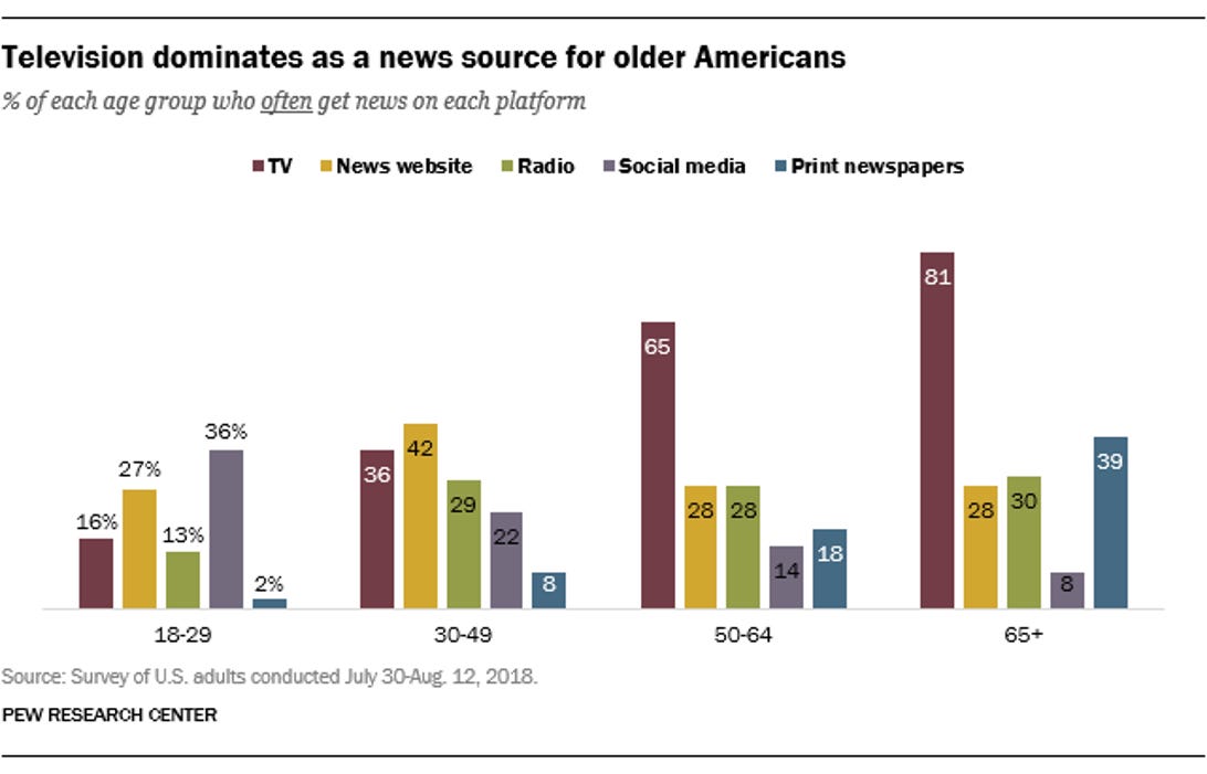 pew-news-source-age-distribution